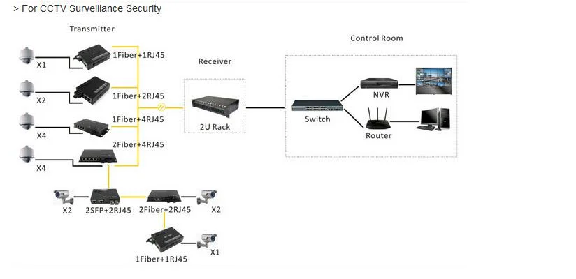 4 Ports Poe Gigabit Ethernet Media Converter with 2km-120km Fiber Optic Connector